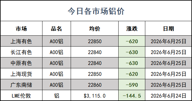 2026/6/25 今日铝价及走势分析:暴跌! 1782354946757720