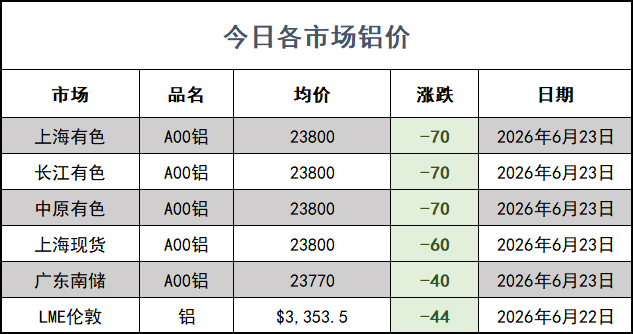2026/6/23 今日铝价及走势分析:降了! 铝价网站