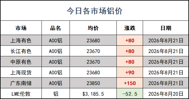 2026/8/21 今日铝价及走势分析:上涨 铝价网站